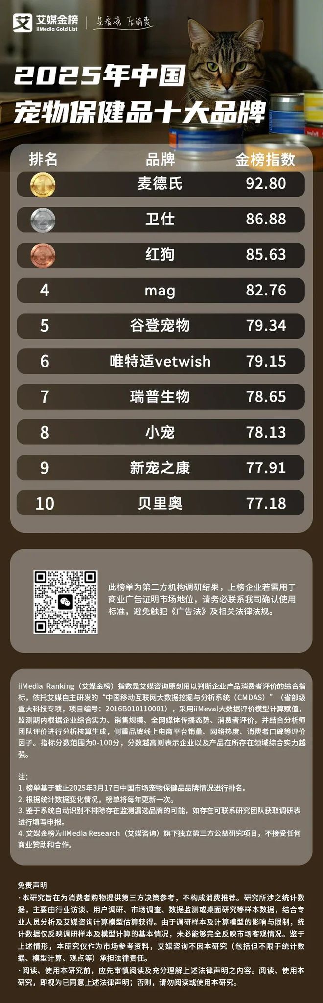 品十大品牌：麦德氏、卫仕、红狗位列前三C